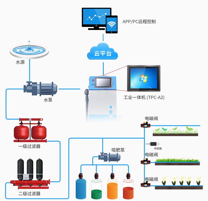 水肥一體化架構(gòu)圖